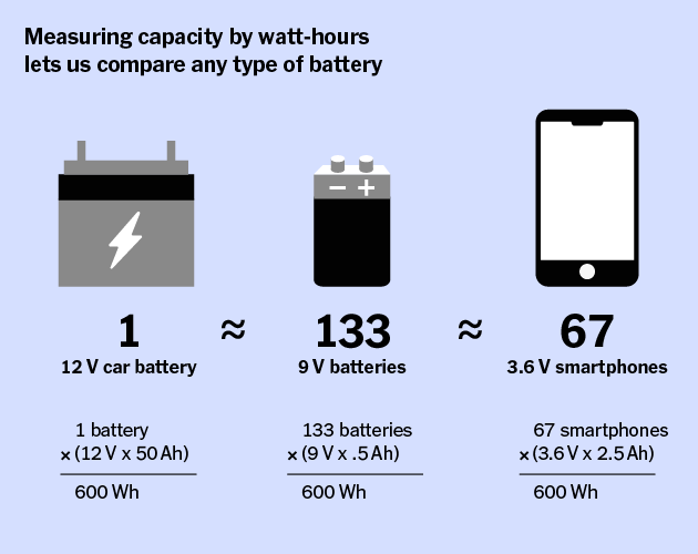 How Many Watts in a Car Battery